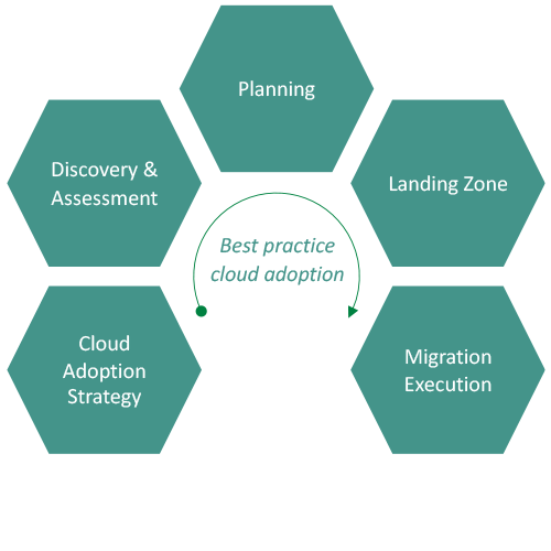 Neos Cloud Migration