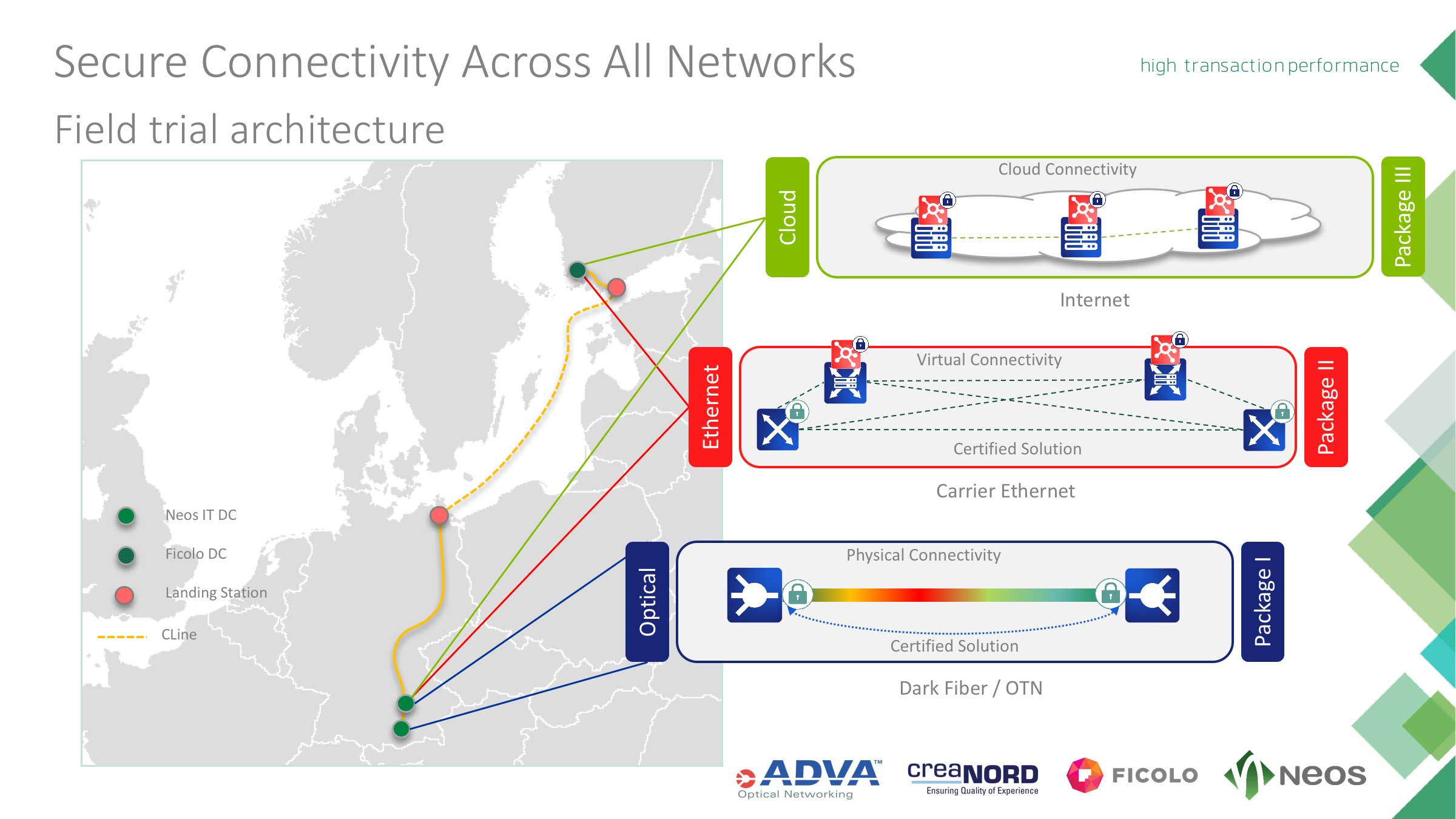 Secure Connectivity Across All Networks Neos IT Services Powerpoint Chart, Secure Connectivity Across All Networks - Projektreferenzen